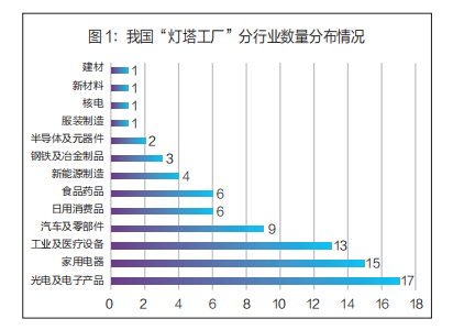 我國“燈塔工廠”的發展格局與全球價值鏈塑造 以日用家電行業為例